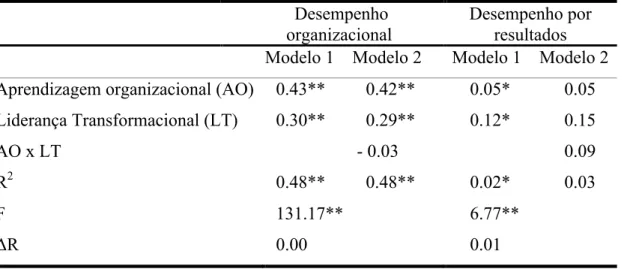 Tabela 6 – Resultados da análise de regressão      Desempenho  