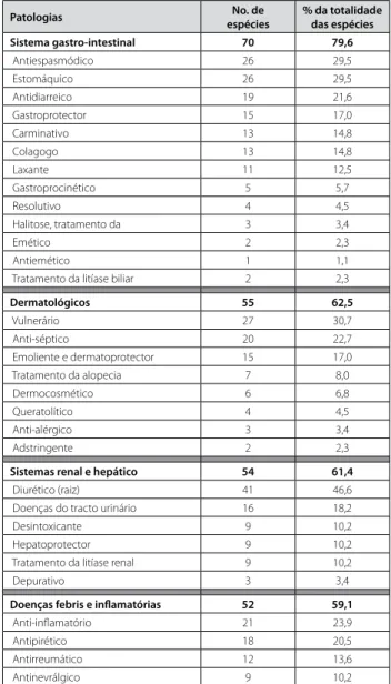 tabela I. grupos de patologias tratáveis com plantas medicinais das regiões do larouco e brunheiro.