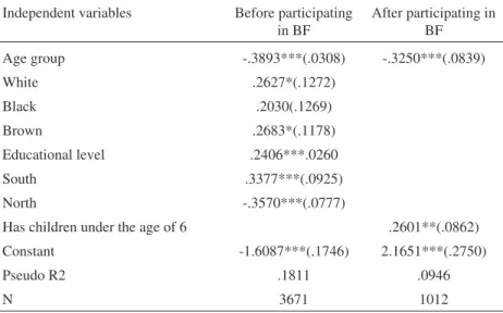 Table 1 shows the probit results of the determinants of pregnant women do- do-ing prenatal care in Brazil both before and after they became beneficiaries in the CCT program