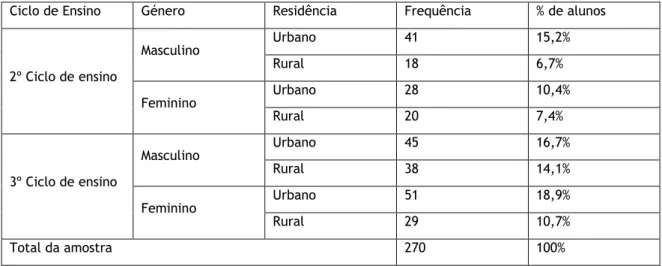 Tabela 1 - Frequência e percentagem de alunos por ciclo de ensino, género e residência 