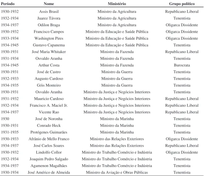 Tabela 1 - Composição Ministerial de 1930-1935