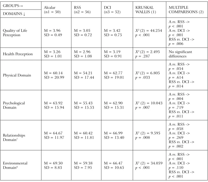 Table 1. WhoQol-BRef - value comparison between groups 78