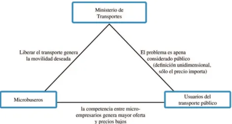 Gráfico 3 - El sector transporte en los años 1980