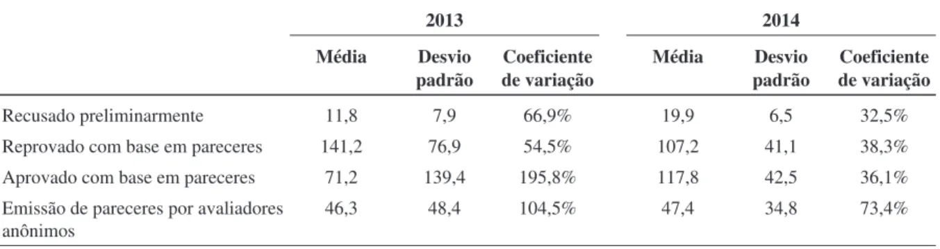Gráfico 1 - Titulação acadêmica dos autoresTabela 2 - Tempo dispensado na tomada de decisão (em dias)