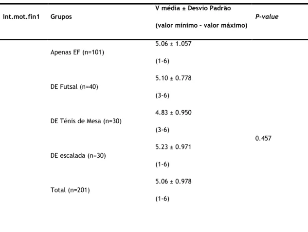 Tabela 5 e 6: Valores da pontuação atingida no teste “BOT2” pelos diferentes grupos nos exercícios de  Motricidade Fina Integrada