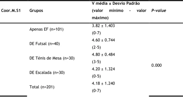 Tabela 12 e 13: Valores da pontuação atingida no teste “BOT2” pelos diferentes grupos nos exercícios de  Coordenação de Membros Superiores