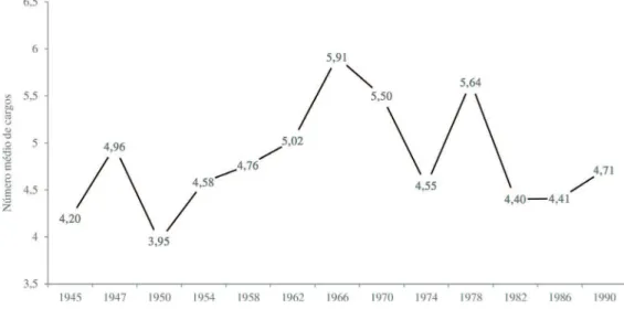 Gráfico 2 - Número médio de posições públicas ocupadas antes da chegada ao Senado Federal, Brasil, 1945-1990