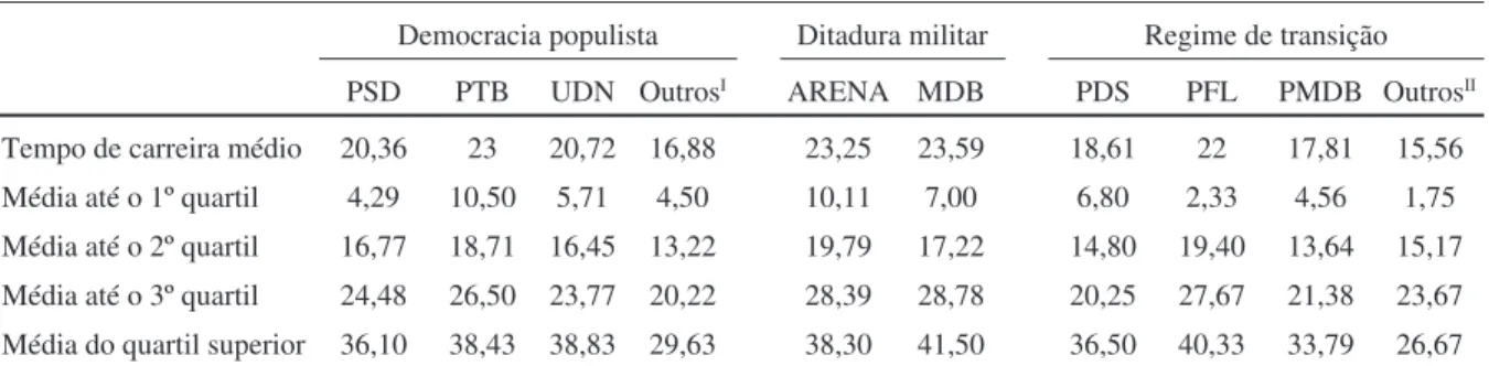 Gráfico 3 - Tempo médio da carreira política em anos antes da chegada ao Senado Federal, Brasil, 1945-1990