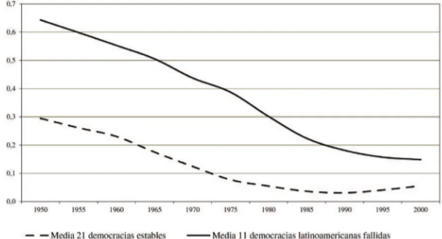 Gráfico 3 - Índice de Similitud en Formación (ISF) en alrededor de treinta democracias, algunas estables y otras fallidas, durante el período 1950-2000