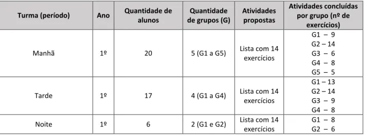 Tabela 4 – Grelha de observação com dados de desempenho das atividades presenciais 