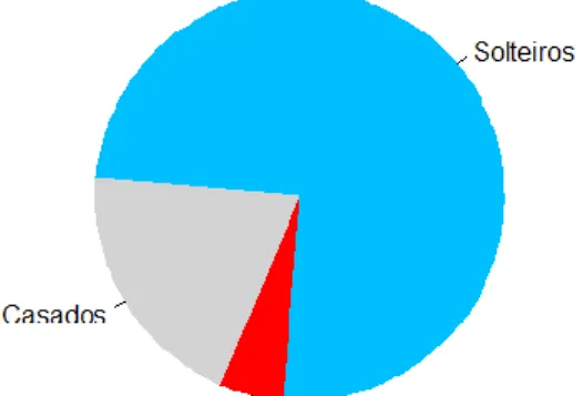 Figura 5: distribuição por estado civil 