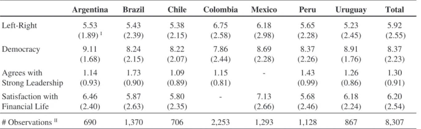 Table 1 shows that the average value of political leaning for the entire sam- sam-ple is 5.92, which represents a central to subtle right leaning