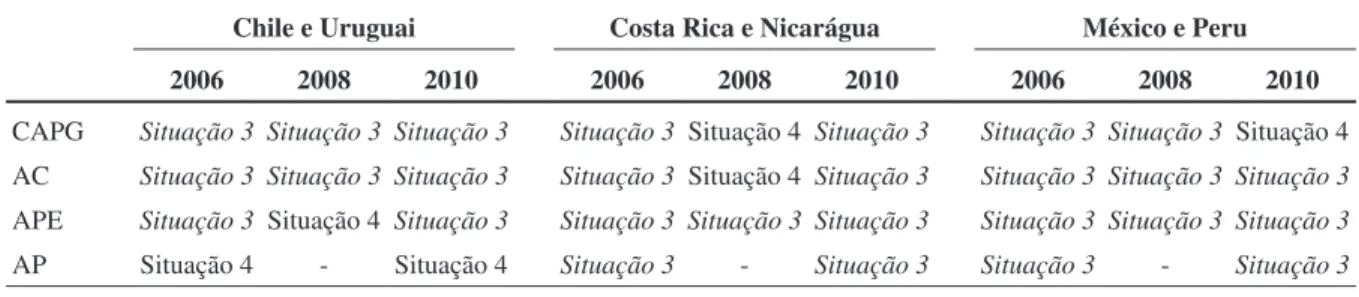 Tabela 8 - Síntese dos resultados de menores permissividades à corrupção (tolerância ao pagamento de propina) Chile e Uruguai Costa Rica e Nicarágua México e Peru