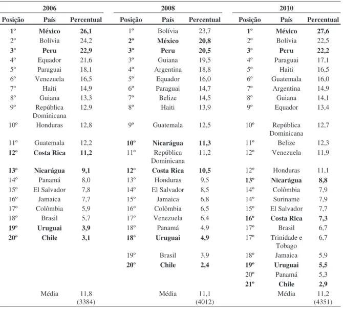 Tabela 2A – Frequência e ranking de experiência com corrupção na América Latina, pois país e rodada
