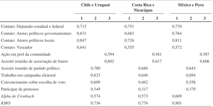Tabela 4A – Análise fatorial exploratória com os indicadores de participação política (2006) Chile e Uruguai Costa Rica e