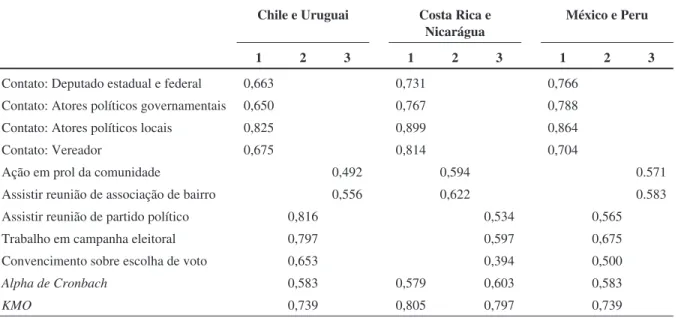 Tabela 5A – Análise fatorial exploratória com os indicadores de participação política (2008) Chile e Uruguai Costa Rica e