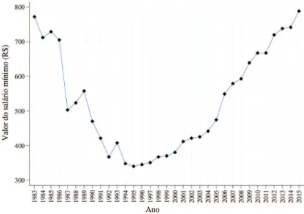 Gráfico 7 - Salário Mínimo Real Médio, Brasil (1983-2015)