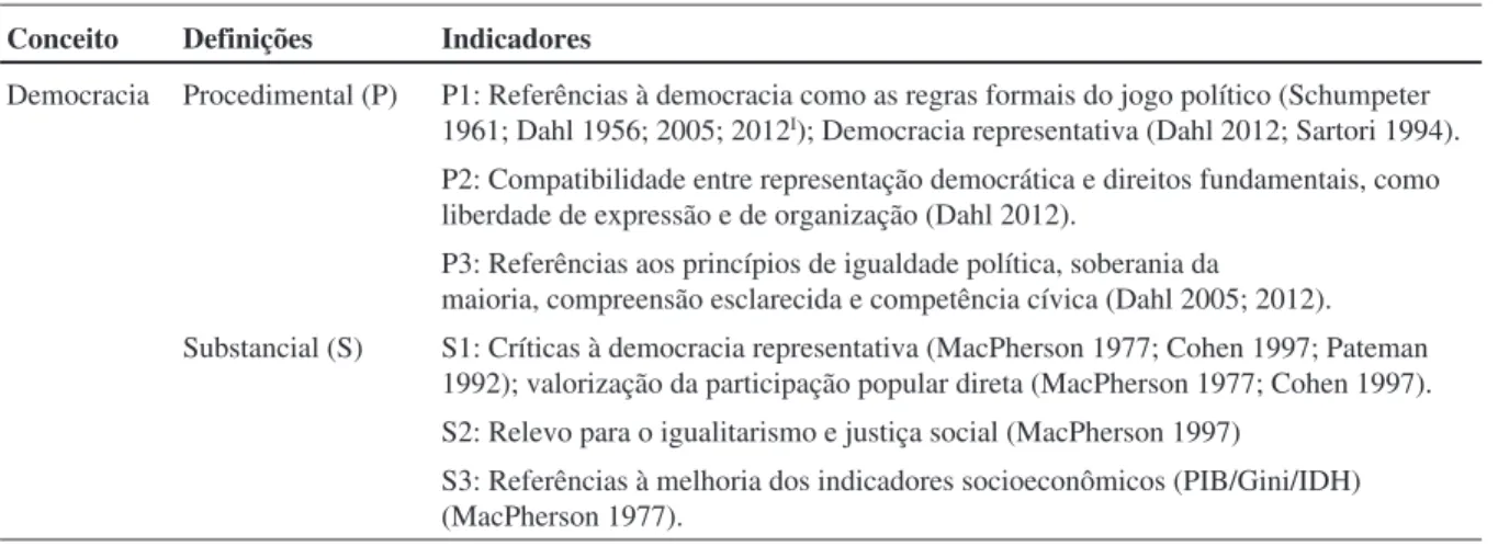 Tabela 1 - Indicadores das definições procedimental e substancial de democracia Conceito Definições Indicadores