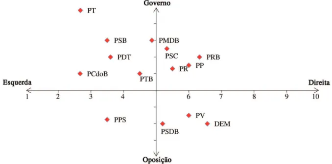 Gráfico 1 - Dispersão dos atores nos eixos governo/oposição e esquerda/direita I