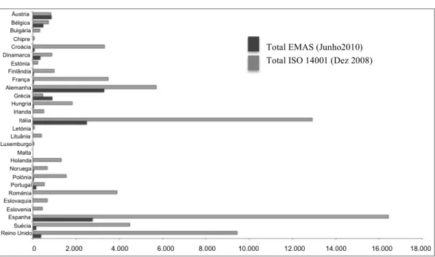 Gráfico 2.1 – Comparação ISO 14001 e EMAS na Europa 