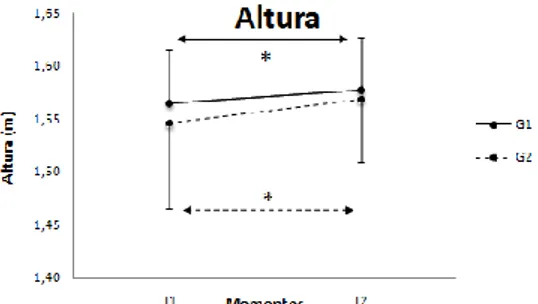 Figura 1. Valores médios da Altura. G1: Grupo experimental; G2: Grupo de controlo; T1: Momento de  avaliação inicial; T2: Momento de avaliação após o programa de treino