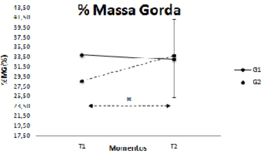 Figura 7. Valores médios do Perímetro da Cintura Pélvica. G1: Grupo experimental; G2: Grupo de  controlo; T1: Momento de avaliação inicial; T2: Momento de avaliação após o programa de treino