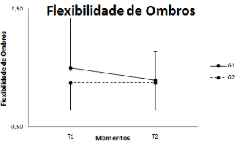 Figura 12. Valores médios das Flexões de Braços. G1: Grupo experimental; G2: Grupo de controlo; T1: 