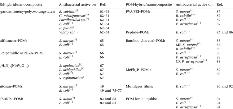 Table 2 Overview of the eﬀect of POM-based hybrids and nanocomposites on all tested bacteria