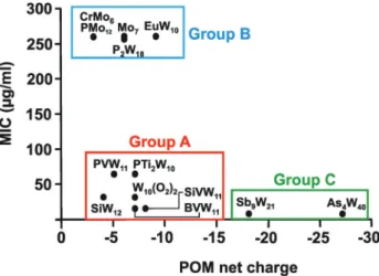 Fig. 8 Charge–activity-relationship of POMs against the clarithromycin- clarithromycin-resistant strain Hp027 of Helicobacter pylori