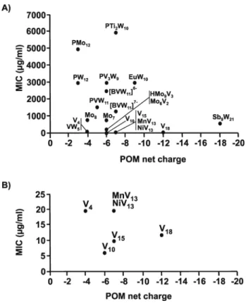 Fig. 11 Charge–activity-relationship of POMs against six strains of Strepto- Strepto-coccus pneumoniae