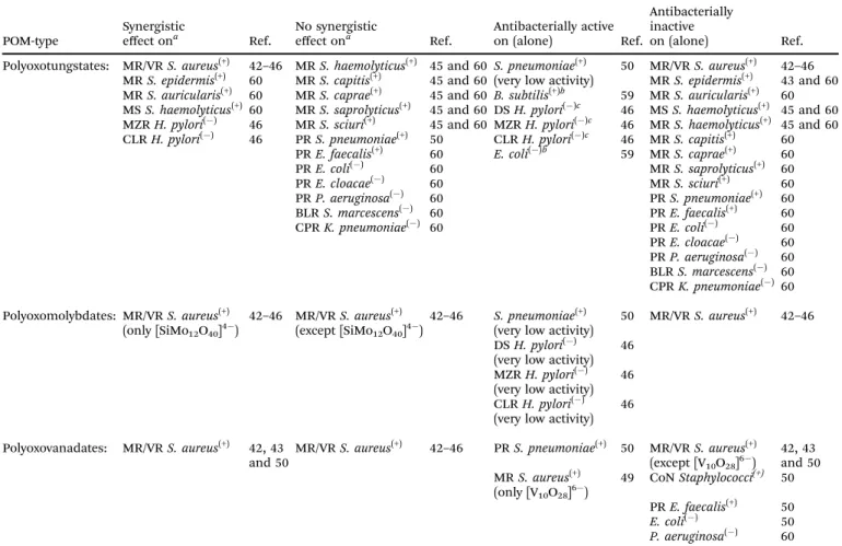 Table 1 summarizes the eﬀects of the above described inorganic POM-types on all tested bacteria.
