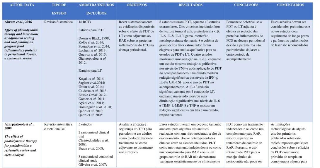 Tabela 1- Revisões sistemáticas e Meta-análises.
