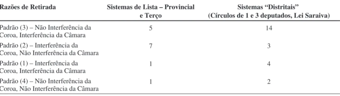 Tabela 6 - Razões de Retirada e Regra Eleitoral (Dicotomizando sistemas de Lista e “Distritais”) Razões de Retirada Sistemas de Lista – Provincial