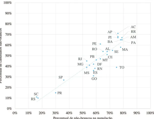 Gráfico 2 - Scatterplot entre o percentual de não brancos na população em relação ao percentual de não brancos nas candidaturas
