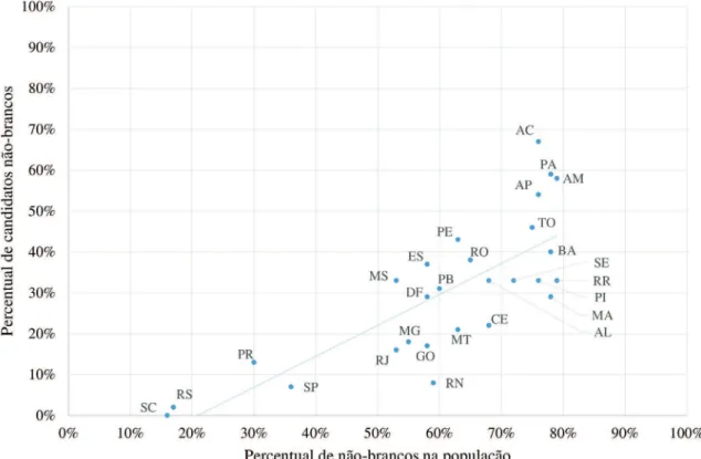 Gráfico 3 - Scatterplot entre o percentual de não brancos nas candidaturas e o percentual de não brancos eleitos