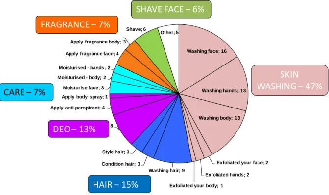 Gráfico 2.3.2 Distribuição do mercado de produtos grooming masculino,  por categoria 