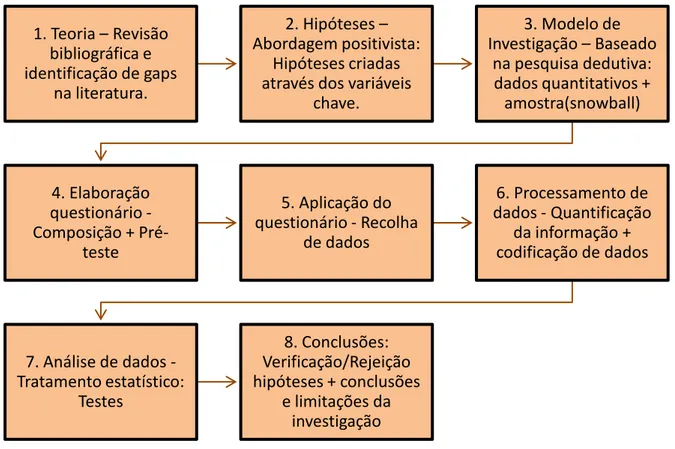 Figura 4.1. Esquema síntese da metodologia 