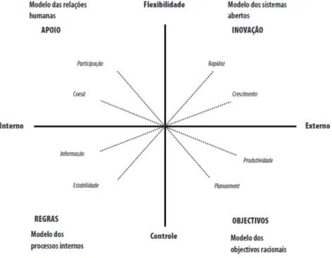 Figura 1.1: Representação Esquemática do Modelo dos Valores Contrastantes  (Adaptado de Neves, 1996) 