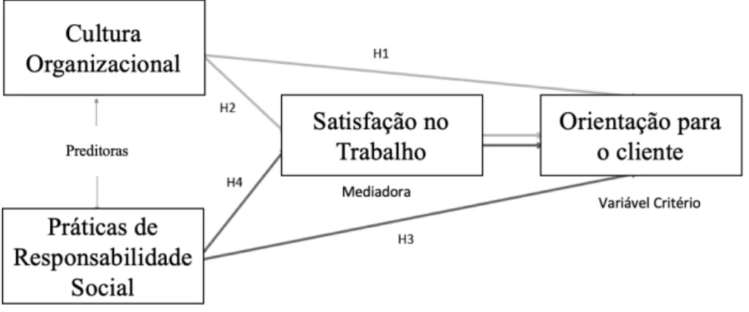 Figura 1.2: Representação gráfica do modelo em estudo 