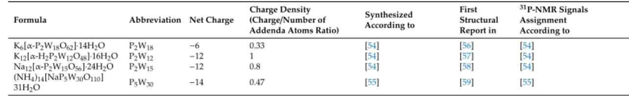 Table 2. POTs used in this study.