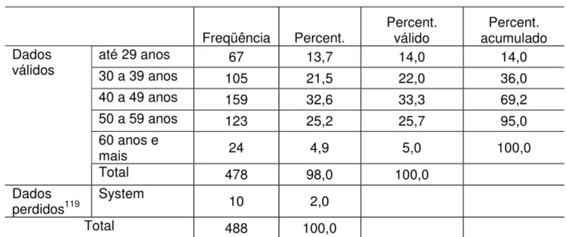 Tabela 1 - Classes de idade 
