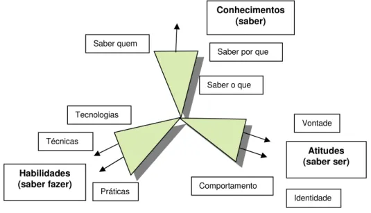 Figura 5 – As três dimensões da competência 26