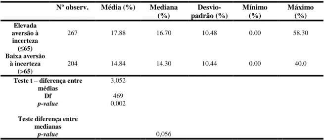 Tabela 8: Percentagem de mulheres no CA e variável Uncertainty Avoidance  Nº observ.  Média (%)  Mediana 