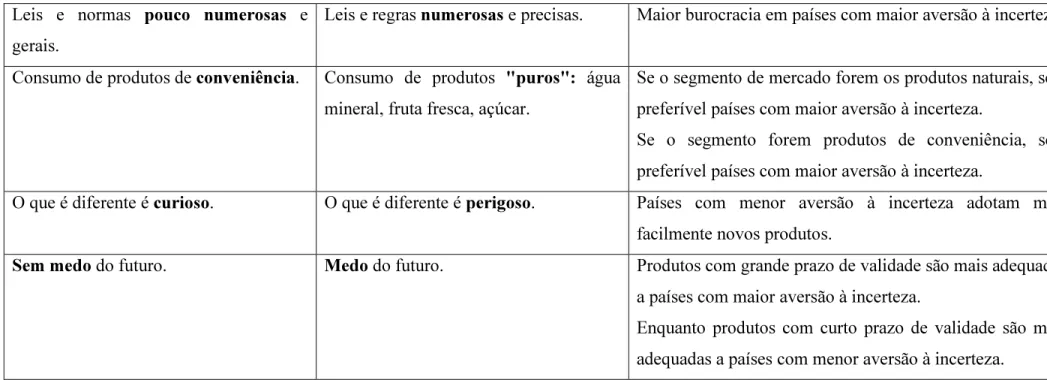 Tabela 5 - Consequências culturais na dimensão da Orientação a Longo-prazo  Consequências na dimensão da Orientação a Longo-prazo 