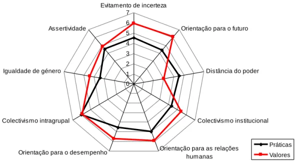 Figura 7 – Resultados médios das dimensões de Cultura Nacional 