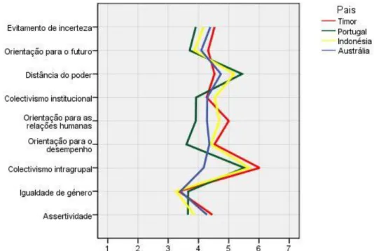 Figura 8 - Comparação das Práticas Culturais da sociedade de Timor-Leste, Portugal,  Indonésia e Austrália 