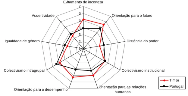 Figura 11 – Comparação das Práticas de Cultura organizacional no sector das telecomunicações  de Timor-Leste e Portugal 