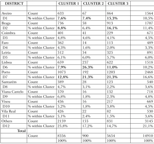 Table 5 - distribution of frequencies for Cluster and district