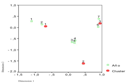 Figure 5 - First principal plane of the CA for Cluster and year