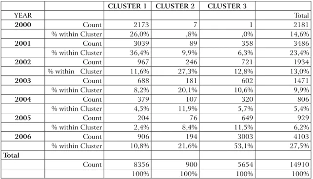 Table 7 - distribution of frequencies for Clusters and years.